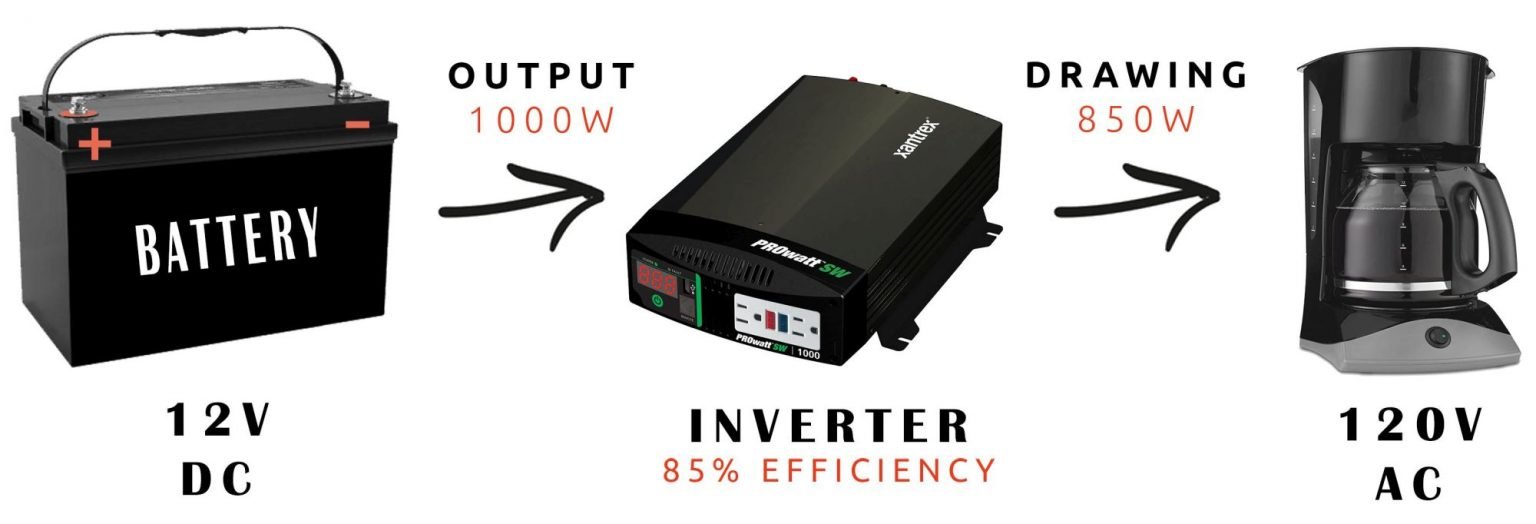 Best Inverter for Camper Van and RV Solar »