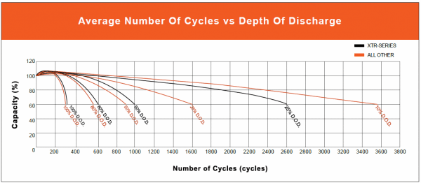 Vmax-solar-battery-depth-of-discharge