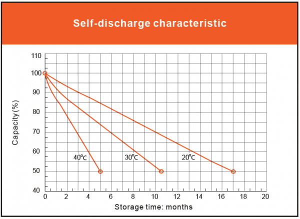 Vmax-solar-battery-self-discharge